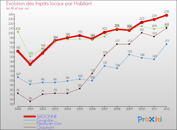 Evolution et montant des impôts locaux par Habitant pour SAGONNE et les communes proches Comparaison des impôts locaux par habitant pour SAGONNE et les communes voisines