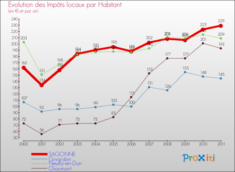 Evolution et montant des impôts locaux par Habitant pour SAGONNE et les communes proches Comparaison des impôts locaux par habitant pour SAGONNE et les communes voisines