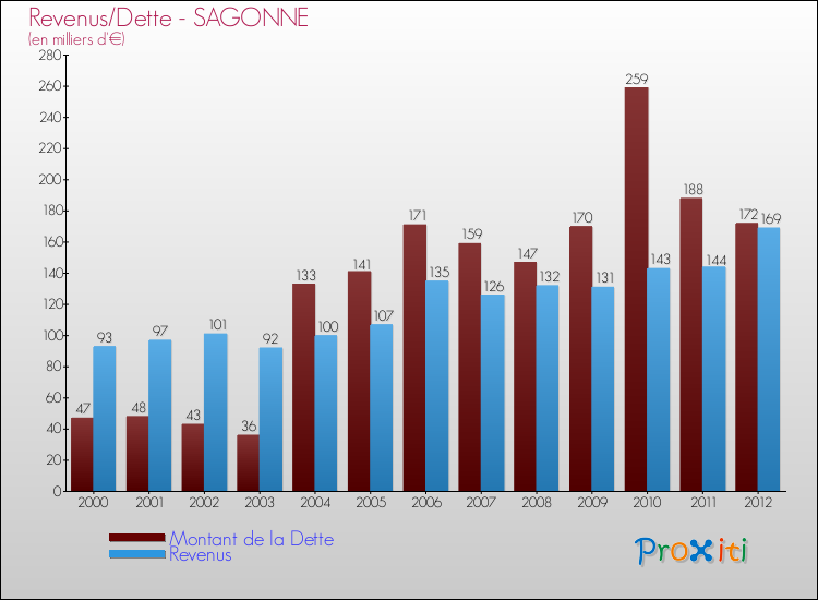 Evolution comparée de la dette et des revenus pour la commune de SAGONNE de 2000 à 2012 Comparaison de la dette et des revenus pour SAGONNE de 2000 à 2012