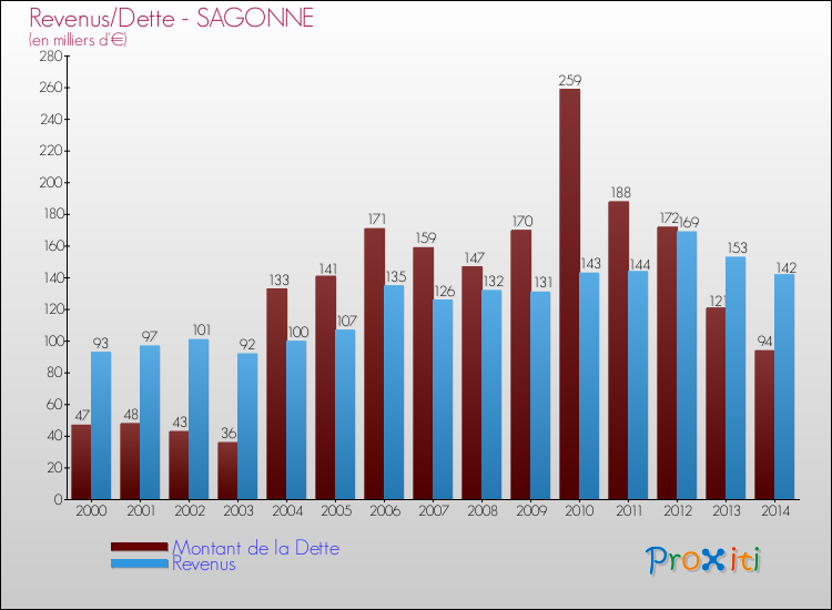 Evolution comparée de la dette et des revenus pour la commune de SAGONNE de 2000 à 2014 Comparaison de la dette et des revenus pour SAGONNE de 2000 à 2014
