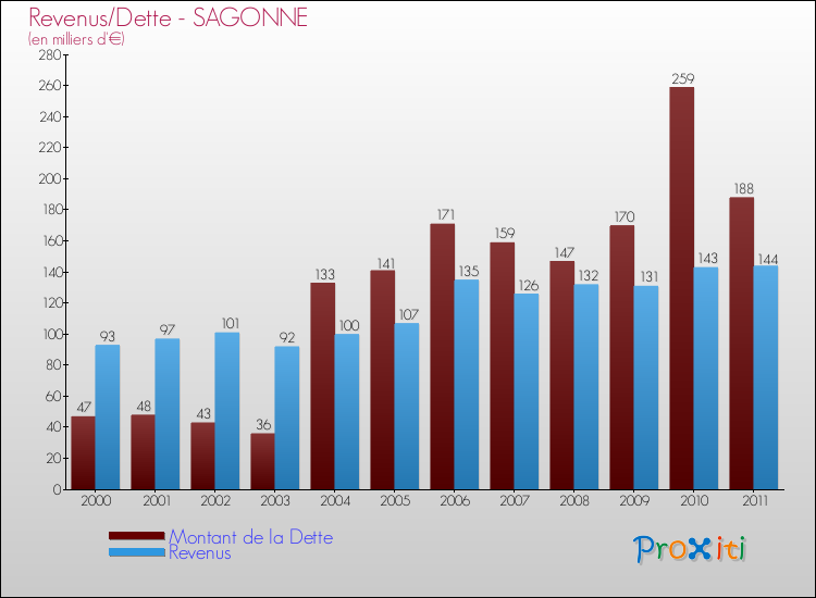 Evolution comparée de la dette et des revenus pour la commune de SAGONNE de 2000 à 2011 Comparaison de la dette et des revenus pour SAGONNE de 2000 à 2011