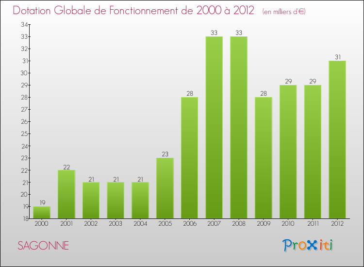 Evolution du montant de la Dotation Globale de Fonctionnement pour la commune de SAGONNE de 2000 à 2012 Evolution du montant de la Dotation Globale de Fonctionnement pour SAGONNE de 2000 à 2012