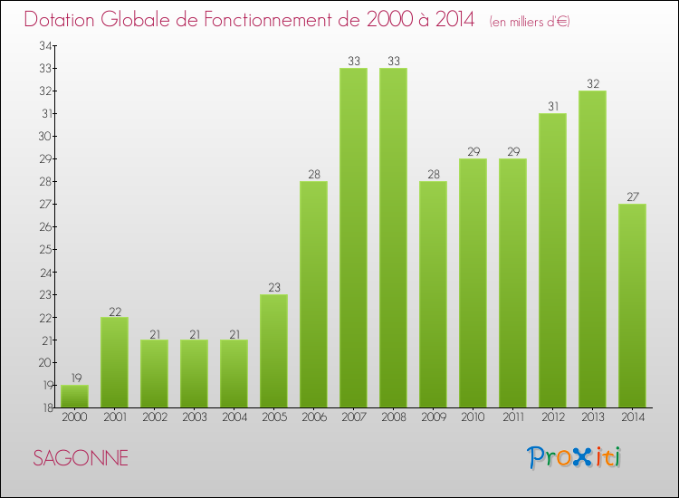 Evolution du montant de la Dotation Globale de Fonctionnement pour la commune de SAGONNE de 2000 à 2014 Evolution du montant de la Dotation Globale de Fonctionnement pour SAGONNE de 2000 à 2014