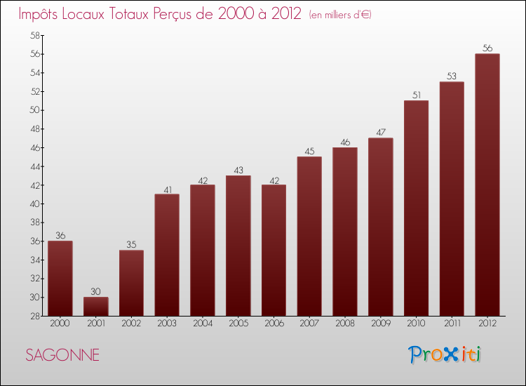 Evolution des Impôts Locaux pour la commune de SAGONNE de 2000 à 2012 Evolution des Impôts Locaux pour SAGONNE de 2000 à 2012