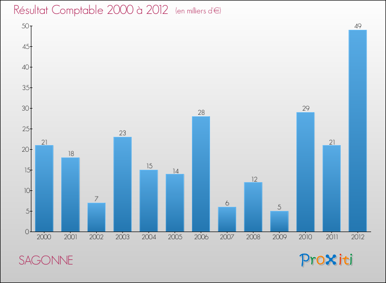 Evolution du résultat comptable pour la commune de SAGONNE de 2000 à 2012 Evolution du résultat comptable pour SAGONNE de 2000 à 2012