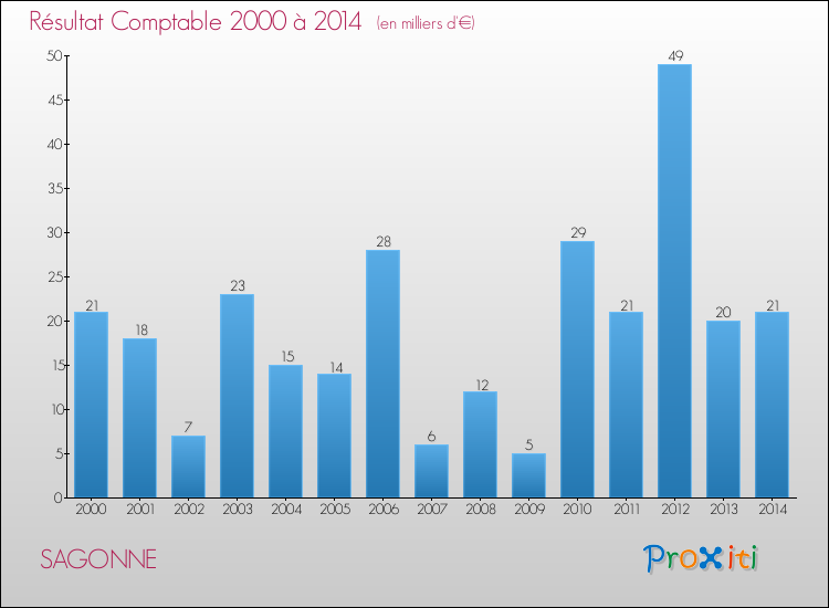 Evolution du résultat comptable pour la commune de SAGONNE de 2000 à 2014 Evolution du résultat comptable pour SAGONNE de 2000 à 2014
