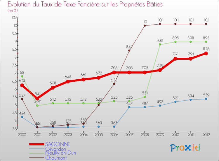 Evolution du taux de la taxe foncière sur le bati pour SAGONNE et les communes proches de 2000 à 2012 Comparaison des taux de taxe foncière sur le bati pour SAGONNE et les communes voisines de 2000 à 2012