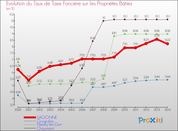 Evolution du taux de la taxe foncière sur le bati pour SAGONNE et les communes proches de 2000 à 2014 Comparaison des taux de taxe foncière sur le bati pour SAGONNE et les communes voisines de 2000 à 2014