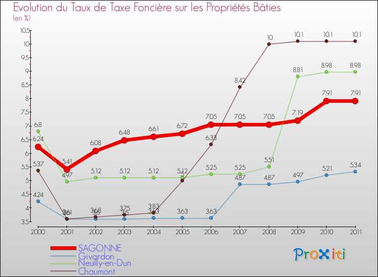 Evolution du taux de la taxe foncière sur le bati pour SAGONNE et les communes proches Comparaison des taux de taxe foncière sur le bati pour SAGONNE et les communes voisines