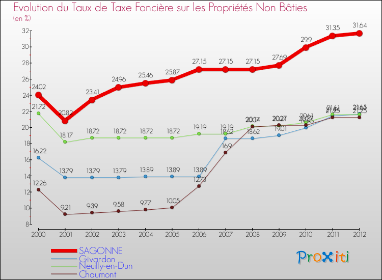 Evolution du taux de la taxe foncière sur les immeubles et terrains non batis pour SAGONNE et les communes proches de 2000 à 2012 Comparaison des taux de la taxe foncière sur les immeubles et terrains non batis pour SAGONNE et les communes voisines de 2000 à 2012
