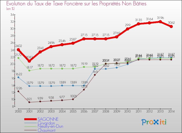 Evolution du taux de la taxe foncière sur les immeubles et terrains non batis pour SAGONNE et les communes proches de 2000 à 2014 Comparaison des taux de la taxe foncière sur les immeubles et terrains non batis pour SAGONNE et les communes voisines de 2000 à 2014