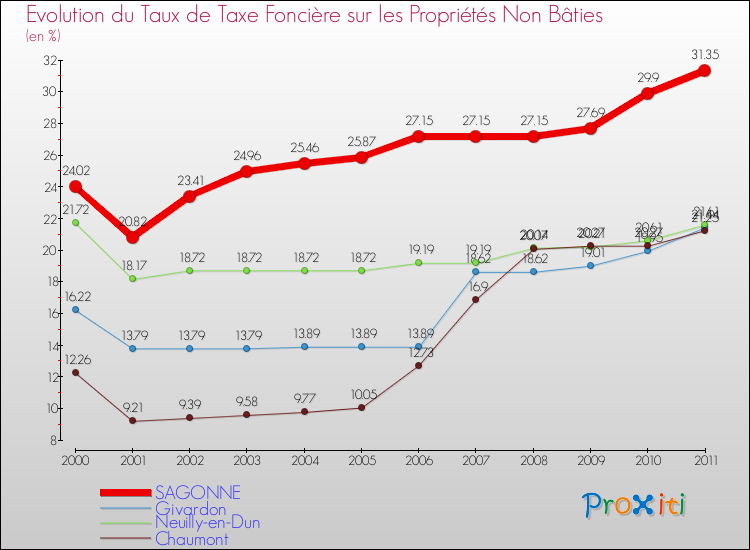 Evolution du taux de la taxe foncière sur les immeubles et terrains non batis pour SAGONNE et les communes proches Comparaison des taux de la taxe foncière sur les immeubles et terrains non batis pour SAGONNE et les communes voisines