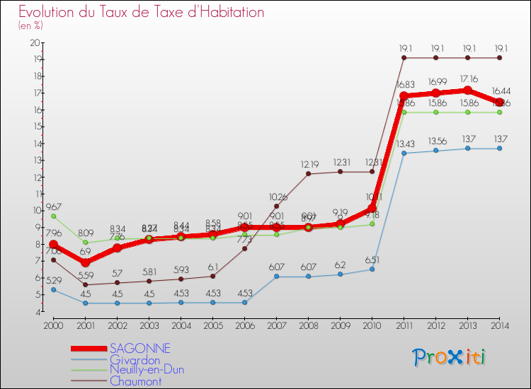 Evolution du taux de la taxe d'habitation pour SAGONNE et les communes proches de 2000 à 2014 Comparaison des taux de la taxe d'habitation pour SAGONNE et les communes voisines de 2000 à 2014