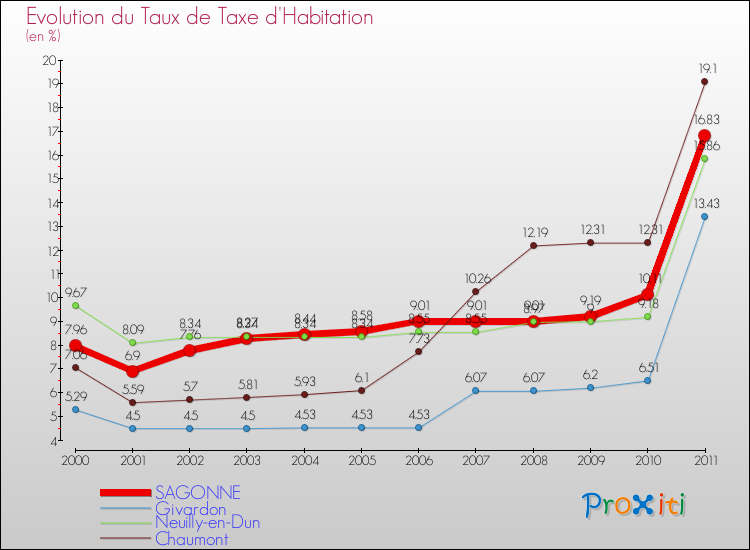 Evolution du taux de la taxe d'habitation pour SAGONNE et les communes proches Comparaison des taux de la taxe d'habitation pour SAGONNE et les communes voisines
