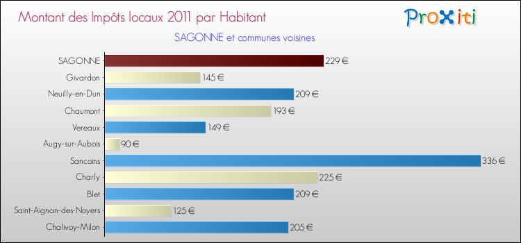 Montant des impôts locaux par Habitant pour SAGONNE et les communes proches Comparaison des impôts locaux par habitant pour SAGONNE et les communes voisines