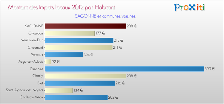Montant des impôts locaux par Habitant pour SAGONNE et les communes proches Comparaison des impôts locaux par habitant pour SAGONNE et les communes voisines