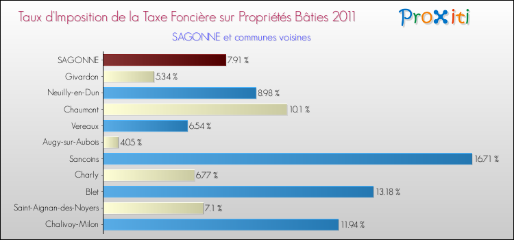 Taux d'imposition de la taxe foncière sur le bati 2011 pour SAGONNE et les communes proches Comparaison des taux d'imposition de la taxe foncière sur le bati 2011 pour SAGONNE et les communes voisines
