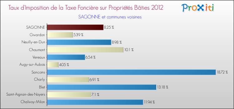Taux d'imposition de la taxe foncière sur le bati 2012 pour SAGONNE et les communes proches Comparaison des taux d'imposition de la taxe foncière sur le bati 2012 pour SAGONNE et les communes voisines
