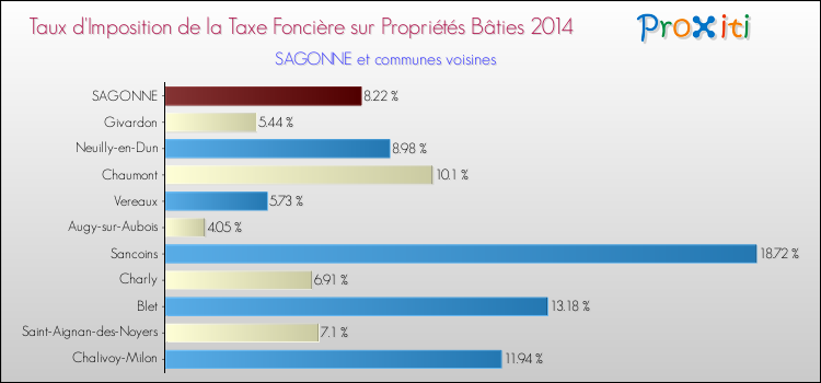 Taux d'imposition de la taxe foncière sur le bati 2014 pour SAGONNE et les communes proches Comparaison des taux d'imposition de la taxe foncière sur le bati 2014 pour SAGONNE et les communes voisines