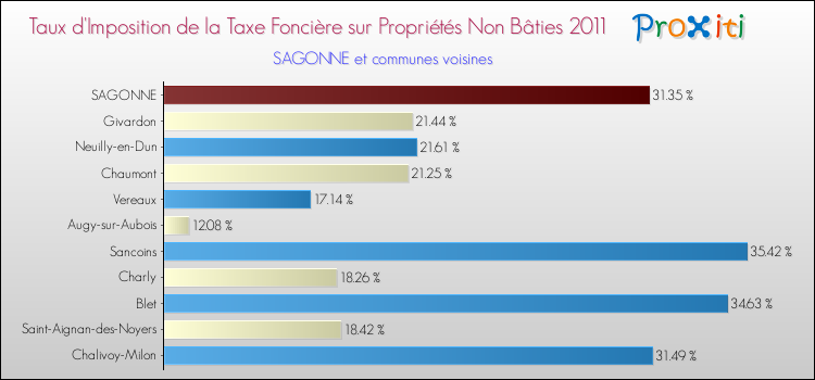 Taux d'imposition de la taxe foncière sur les immeubles et terrains non batis 2011 pour SAGONNE et les communes proches Comparaison des taux d'imposition de la taxe foncière sur les immeubles et terrains non batis 2011 pour SAGONNE et les communes voisines