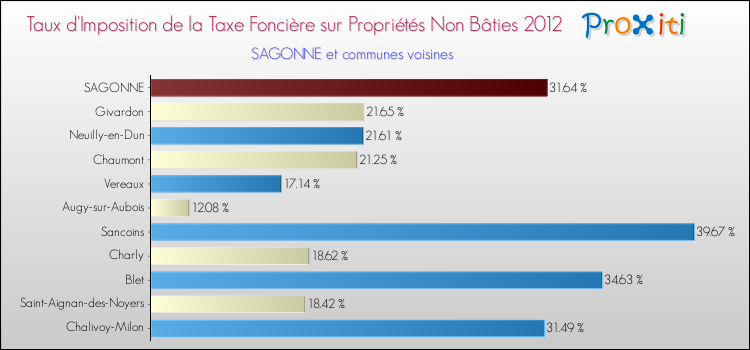 Taux d'imposition de la taxe foncière sur les immeubles et terrains non batis 2012 pour SAGONNE et les communes proches Comparaison des taux d'imposition de la taxe foncière sur les immeubles et terrains non batis 2012 pour SAGONNE et les communes voisines