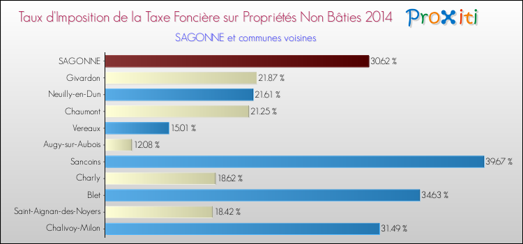 Taux d'imposition de la taxe foncière sur les immeubles et terrains non batis 2014 pour SAGONNE et les communes proches Comparaison des taux d'imposition de la taxe foncière sur les immeubles et terrains non batis 2014 pour SAGONNE et les communes voisines