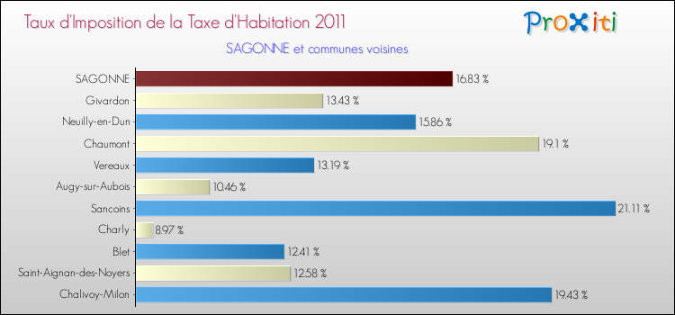 Taux d'imposition de la taxe d'habitation 2011 pour SAGONNE et les communes proches Comparaison des taux d'imposition de la taxe d'habitation 2011 pour SAGONNE et les communes voisines