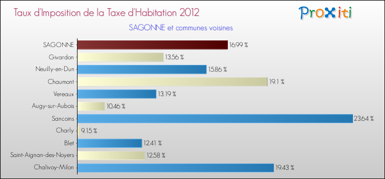 Taux d'imposition de la taxe d'habitation 2012 pour SAGONNE et les communes proches Comparaison des taux d'imposition de la taxe d'habitation 2012 pour SAGONNE et les communes voisines