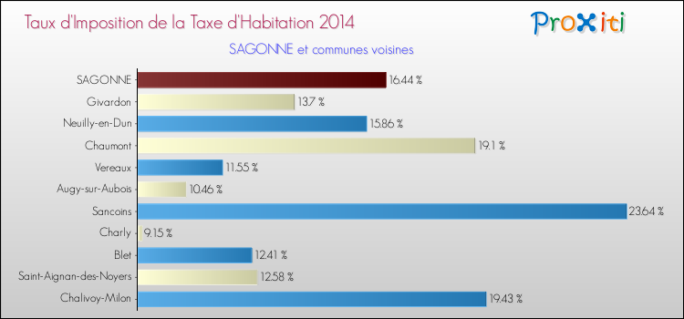 Taux d'imposition de la taxe d'habitation 2014 pour SAGONNE et les communes proches Comparaison des taux d'imposition de la taxe d'habitation 2014 pour SAGONNE et les communes voisines