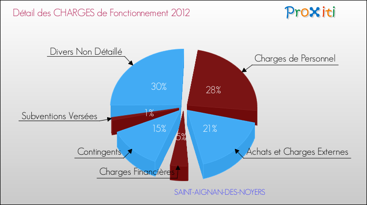 Décomposition des Charges de Fonctionnement 2012 de la commune de SAINT-AIGNAN-DES-NOYERS Charges de Fonctionnement 2012 pour la commune de SAINT-AIGNAN-DES-NOYERS