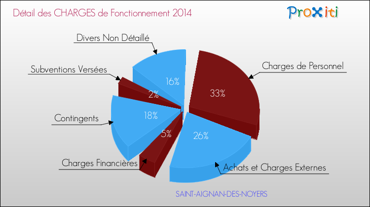 Décomposition des Charges de Fonctionnement 2014 de la commune de SAINT-AIGNAN-DES-NOYERS Charges de Fonctionnement 2014 pour la commune de SAINT-AIGNAN-DES-NOYERS