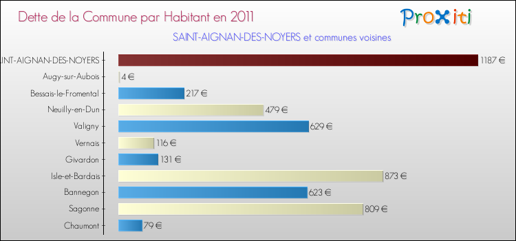 Dette par habitant de la commune en 2011 pour SAINT-AIGNAN-DES-NOYERS et les communes proches Comparaison de la dette par habitant de la commune en 2011 pour SAINT-AIGNAN-DES-NOYERS et les communes voisines