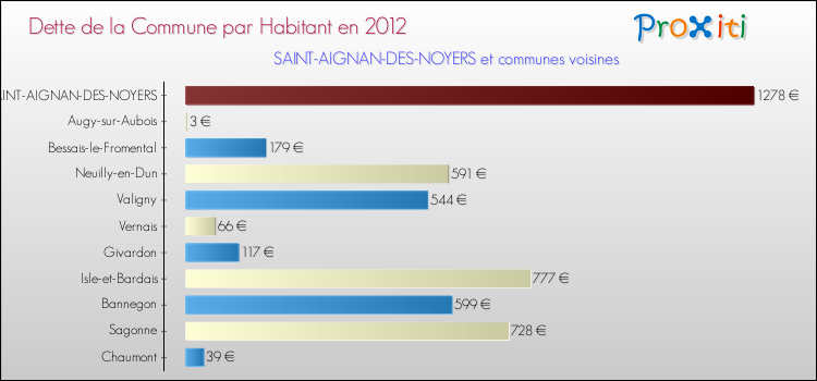 Dette par habitant de la commune en 2012 pour SAINT-AIGNAN-DES-NOYERS et les communes proches Comparaison de la dette par habitant de la commune en 2012 pour SAINT-AIGNAN-DES-NOYERS et les communes voisines