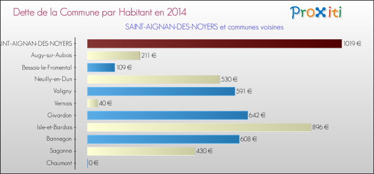 Dette par habitant de la commune en 2014 pour SAINT-AIGNAN-DES-NOYERS et les communes proches Comparaison de la dette par habitant de la commune en 2014 pour SAINT-AIGNAN-DES-NOYERS et les communes voisines