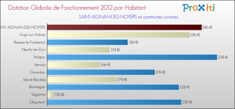Montant des dotations globales de fonctionnement DGF par Habitant pour SAINT-AIGNAN-DES-NOYERS et les communes proches Comparaison des des dotations globales de fonctionnement DGF par habitant pour SAINT-AIGNAN-DES-NOYERS et les communes voisines