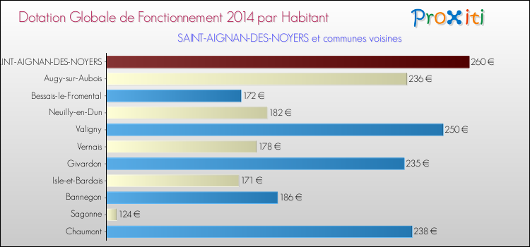 Montant des dotations globales de fonctionnement DGF par Habitant pour SAINT-AIGNAN-DES-NOYERS et les communes proches en 2014. Comparaison des des dotations globales de fonctionnement DGF par habitant pour SAINT-AIGNAN-DES-NOYERS et les communes voisines en 2014.
