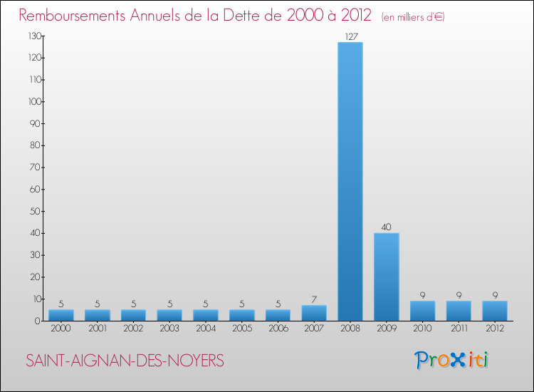Evolution de l'annuité de la dette pour la commune de SAINT-AIGNAN-DES-NOYERS de 2000 à 2012 Annuités de la dette pour SAINT-AIGNAN-DES-NOYERS de 2000 à 2012