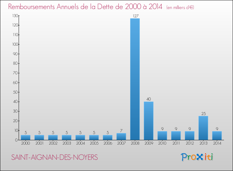 Evolution de l'annuité de la dette pour la commune de SAINT-AIGNAN-DES-NOYERS de 2000 à 2014 Annuités de la dette pour SAINT-AIGNAN-DES-NOYERS de 2000 à 2014