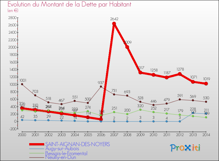 Evolution de la dette par habitant pour la commune de SAINT-AIGNAN-DES-NOYERS et les communes proches de 2000 à 2014 Comparaison de la dette par habitant pour SAINT-AIGNAN-DES-NOYERS et les communes voisines de 2000 à 2014