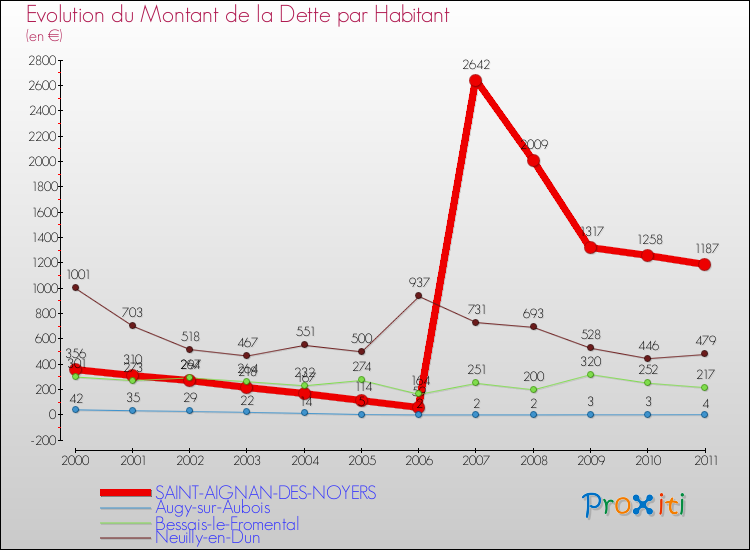 Evolution de la dette par habitant pour la commune de SAINT-AIGNAN-DES-NOYERS et les communes proches Comparaison de la dette par habitant pour SAINT-AIGNAN-DES-NOYERS et les communes voisines