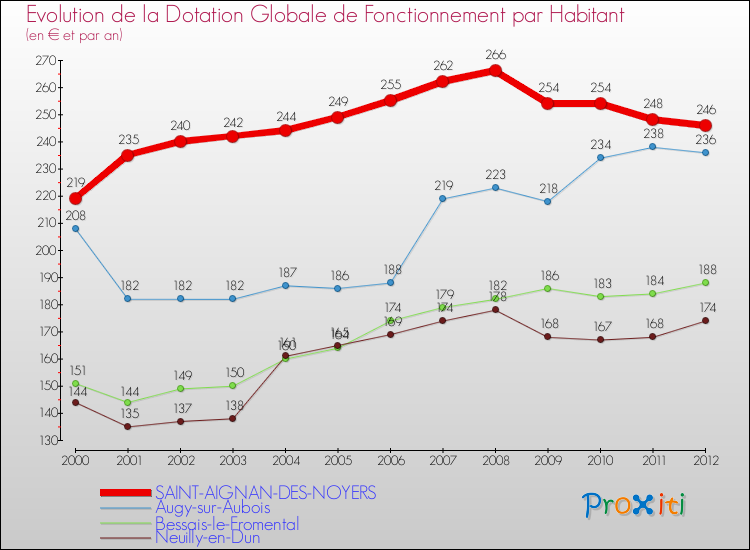 Evolution et montant de la dotation globale de fonctionnement par Habitant pour SAINT-AIGNAN-DES-NOYERS et les communes proches Comparaison des dotations globales de fonctionnement par habitant pour SAINT-AIGNAN-DES-NOYERS et les communes voisines
