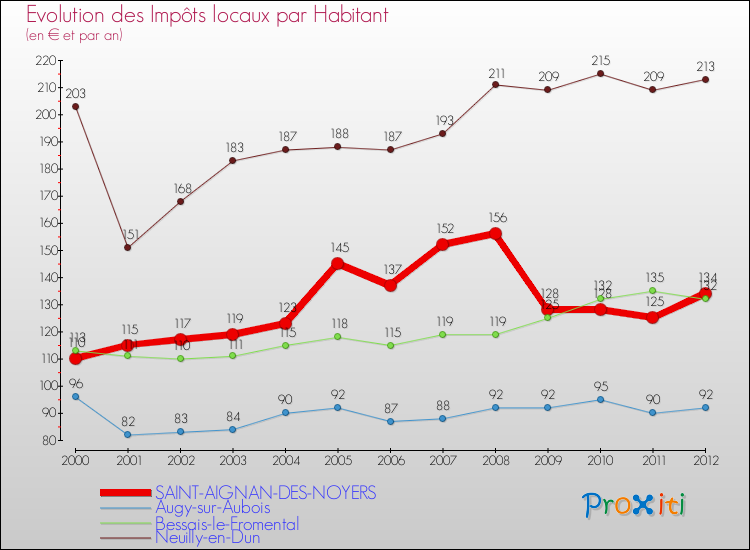 Evolution et montant des impôts locaux par Habitant pour SAINT-AIGNAN-DES-NOYERS et les communes proches Comparaison des impôts locaux par habitant pour SAINT-AIGNAN-DES-NOYERS et les communes voisines