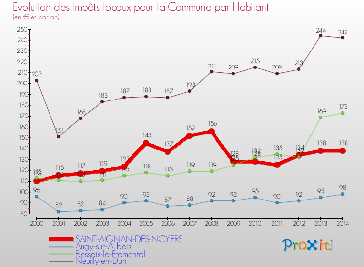 Evolution et montant des impôts locaux par Habitant pour SAINT-AIGNAN-DES-NOYERS et les communes proches de 2000 à 2014 Comparaison des impôts locaux par habitant pour SAINT-AIGNAN-DES-NOYERS et les communes voisines de 2000 à 2014