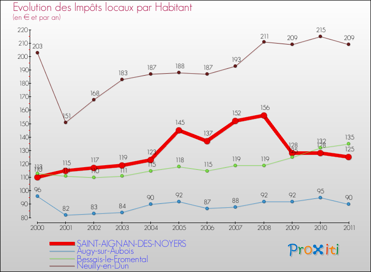 Evolution et montant des impôts locaux par Habitant pour SAINT-AIGNAN-DES-NOYERS et les communes proches Comparaison des impôts locaux par habitant pour SAINT-AIGNAN-DES-NOYERS et les communes voisines