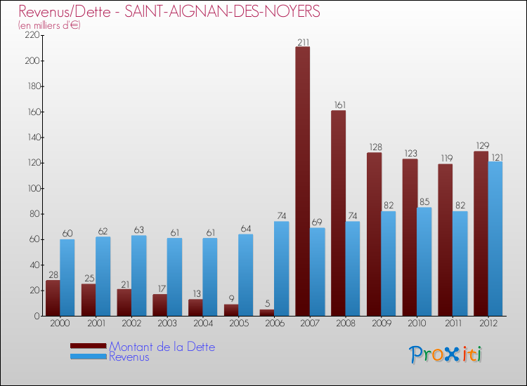 Evolution comparée de la dette et des revenus pour la commune de SAINT-AIGNAN-DES-NOYERS de 2000 à 2012 Comparaison de la dette et des revenus pour SAINT-AIGNAN-DES-NOYERS de 2000 à 2012