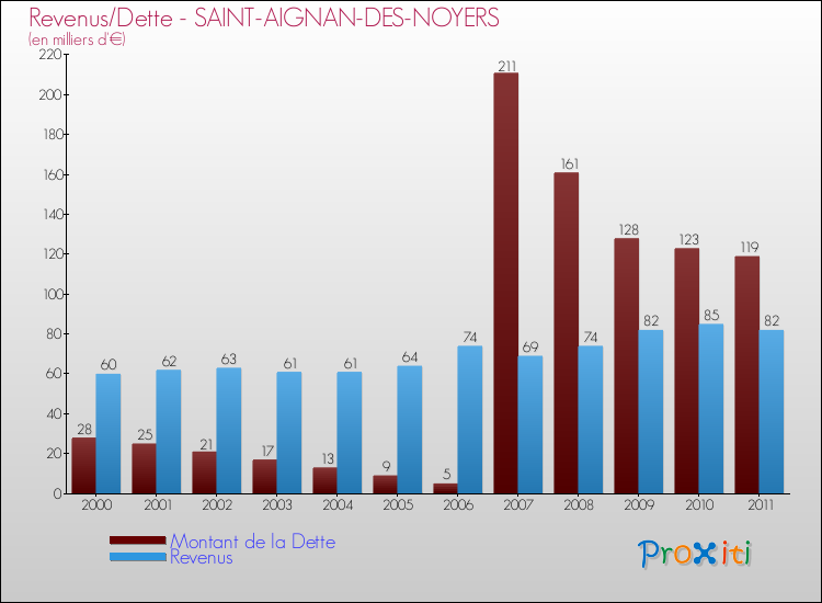 Evolution comparée de la dette et des revenus pour la commune de SAINT-AIGNAN-DES-NOYERS de 2000 à 2011 Comparaison de la dette et des revenus pour SAINT-AIGNAN-DES-NOYERS de 2000 à 2011