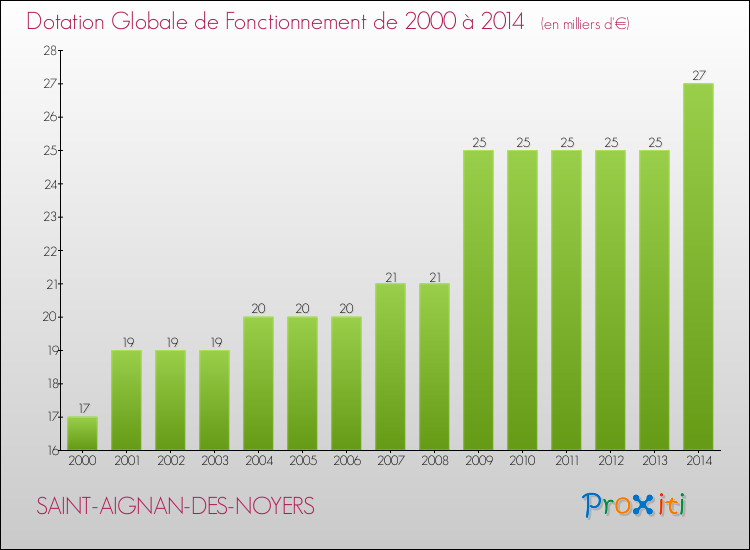 Evolution du montant de la Dotation Globale de Fonctionnement pour la commune de SAINT-AIGNAN-DES-NOYERS de 2000 à 2014 Evolution du montant de la Dotation Globale de Fonctionnement pour SAINT-AIGNAN-DES-NOYERS de 2000 à 2014