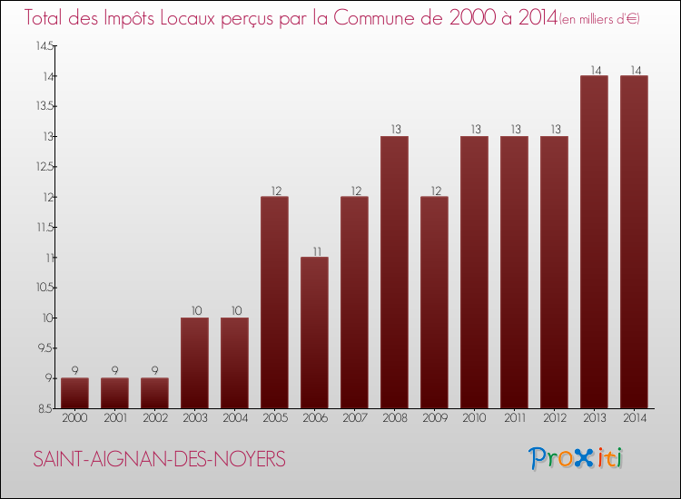 Evolution des Impôts Locaux pour la commune de SAINT-AIGNAN-DES-NOYERS de 2000 à 2014 Evolution des Impôts Locaux pour SAINT-AIGNAN-DES-NOYERS de 2000 à 2014