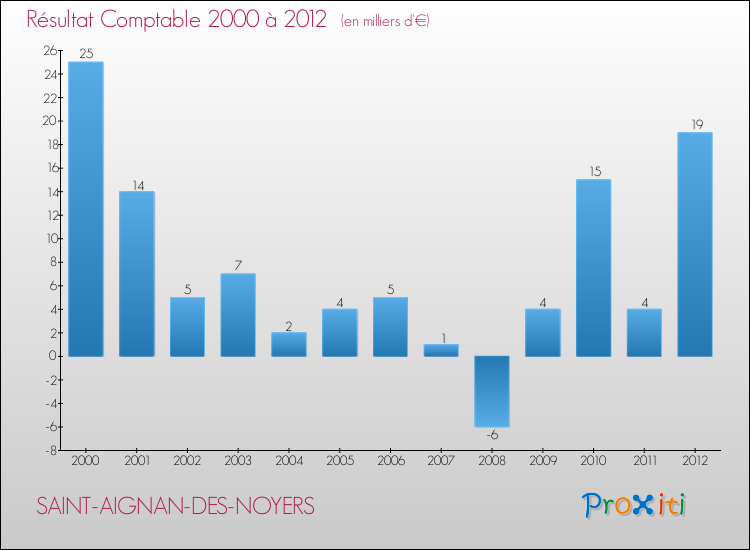 Evolution du résultat comptable pour la commune de SAINT-AIGNAN-DES-NOYERS de 2000 à 2012 Evolution du résultat comptable pour SAINT-AIGNAN-DES-NOYERS de 2000 à 2012