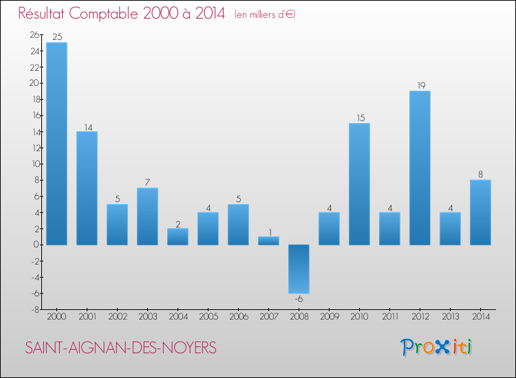 Evolution du résultat comptable pour la commune de SAINT-AIGNAN-DES-NOYERS de 2000 à 2014 Evolution du résultat comptable pour SAINT-AIGNAN-DES-NOYERS de 2000 à 2014